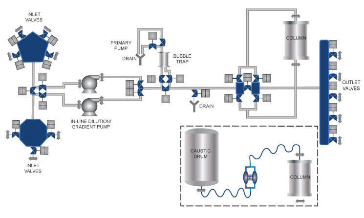 Chromatography