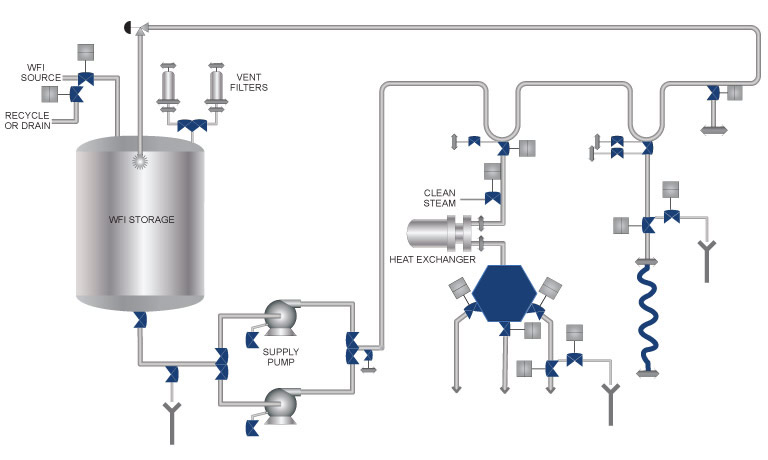 Water Distribution (WFI)